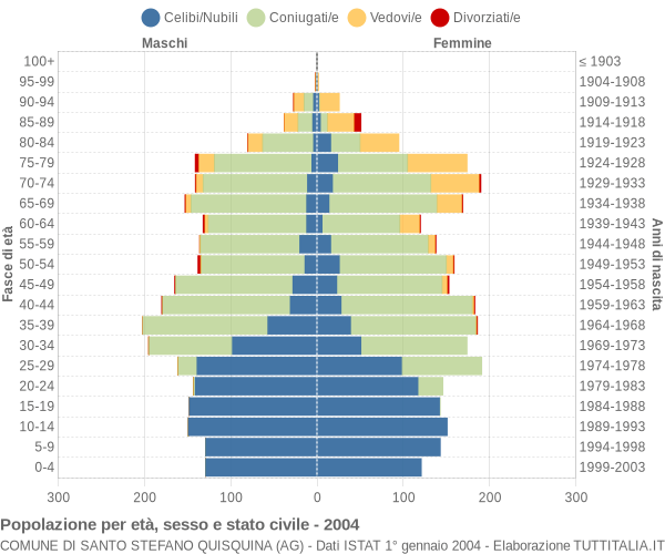 Grafico Popolazione per età, sesso e stato civile Comune di Santo Stefano Quisquina (AG)