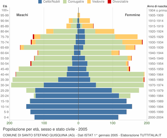 Grafico Popolazione per età, sesso e stato civile Comune di Santo Stefano Quisquina (AG)