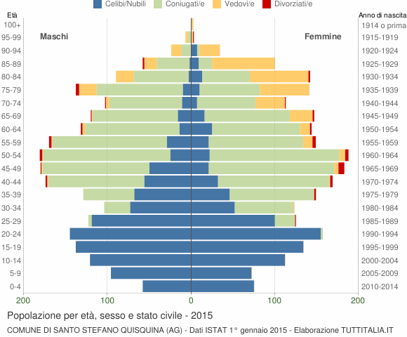 Grafico Popolazione per età, sesso e stato civile Comune di Santo Stefano Quisquina (AG)