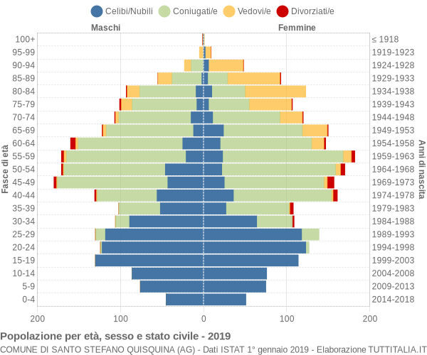 Grafico Popolazione per età, sesso e stato civile Comune di Santo Stefano Quisquina (AG)