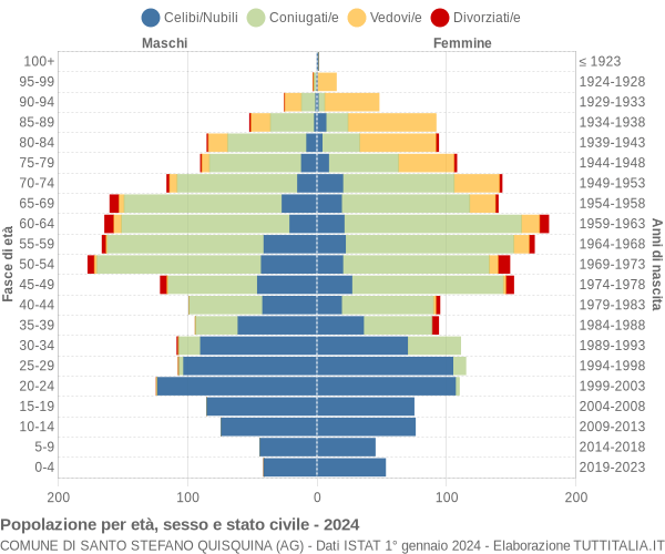 Grafico Popolazione per età, sesso e stato civile Comune di Santo Stefano Quisquina (AG)