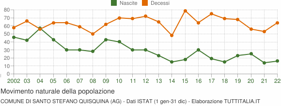 Grafico movimento naturale della popolazione Comune di Santo Stefano Quisquina (AG)