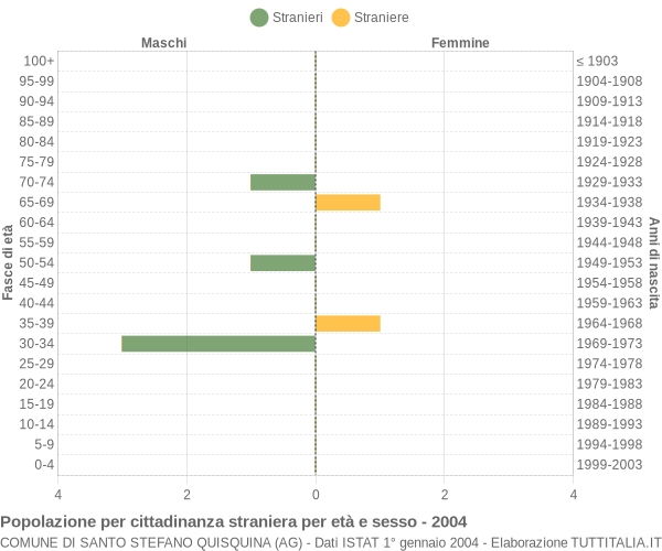 Grafico cittadini stranieri - Santo Stefano Quisquina 2004
