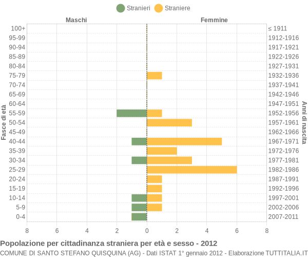 Grafico cittadini stranieri - Santo Stefano Quisquina 2012
