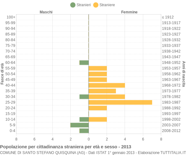 Grafico cittadini stranieri - Santo Stefano Quisquina 2013