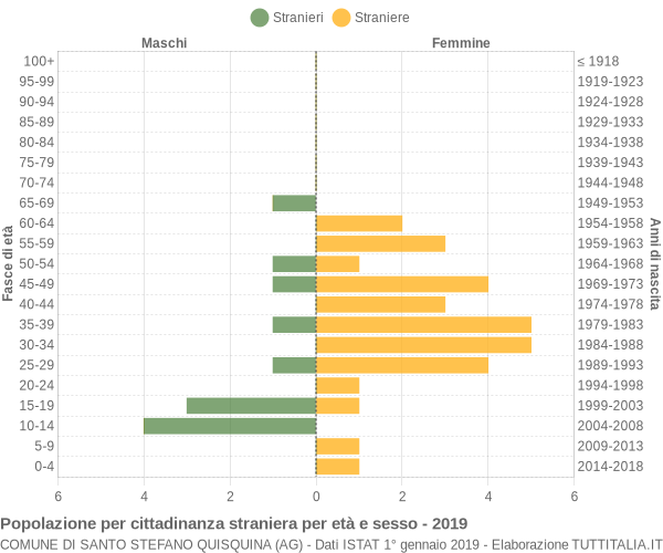 Grafico cittadini stranieri - Santo Stefano Quisquina 2019