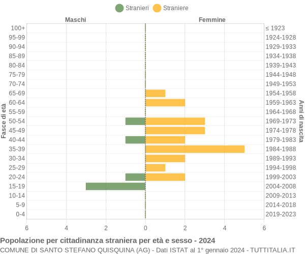 Grafico cittadini stranieri - Santo Stefano Quisquina 2024