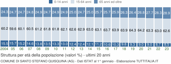 Grafico struttura della popolazione Comune di Santo Stefano Quisquina (AG)