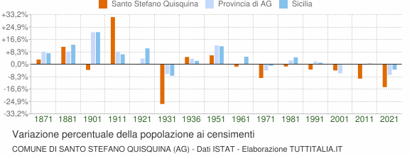 Grafico variazione percentuale della popolazione Comune di Santo Stefano Quisquina (AG)