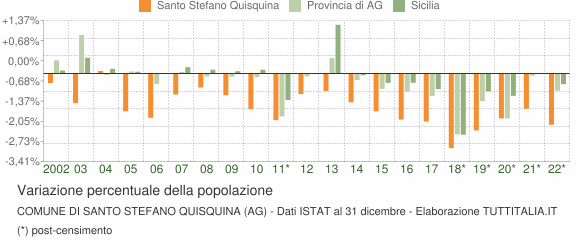 Variazione percentuale della popolazione Comune di Santo Stefano Quisquina (AG)
