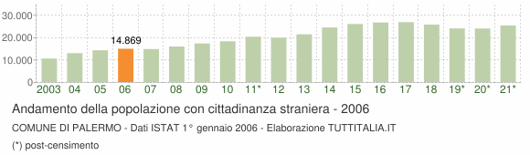 Grafico andamento popolazione stranieri Comune di Palermo