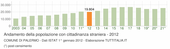 Grafico andamento popolazione stranieri Comune di Palermo