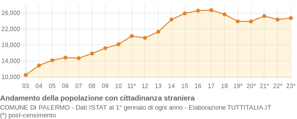 Andamento popolazione stranieri Comune di Palermo