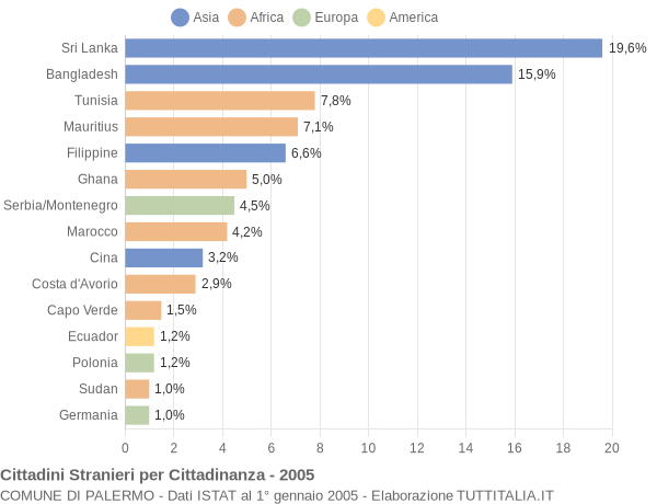 Grafico cittadinanza stranieri - Palermo 2005