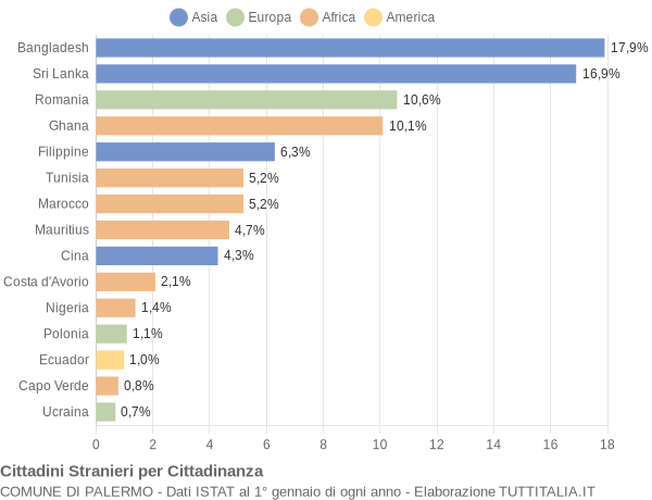 Grafico cittadinanza stranieri - Palermo 2014