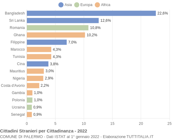 Grafico cittadinanza stranieri - Palermo 2022