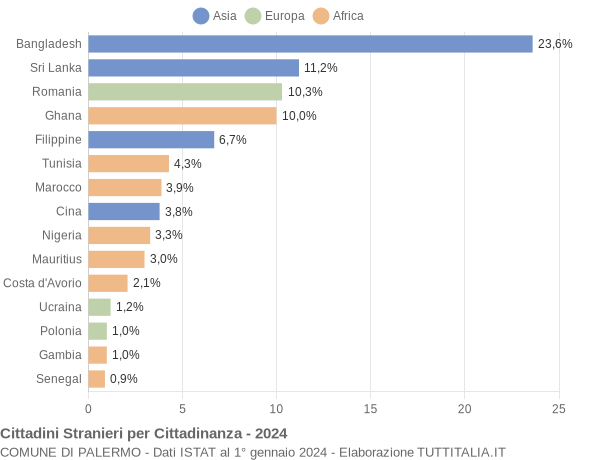 Grafico cittadinanza stranieri - Palermo 2024