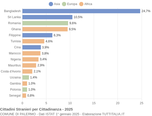 Grafico cittadinanza stranieri - Palermo 2025