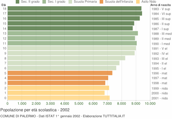 Grafico Popolazione in età scolastica - Palermo 2002