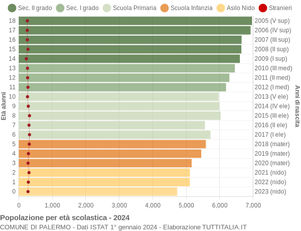 Grafico Popolazione in età scolastica - Palermo 2024