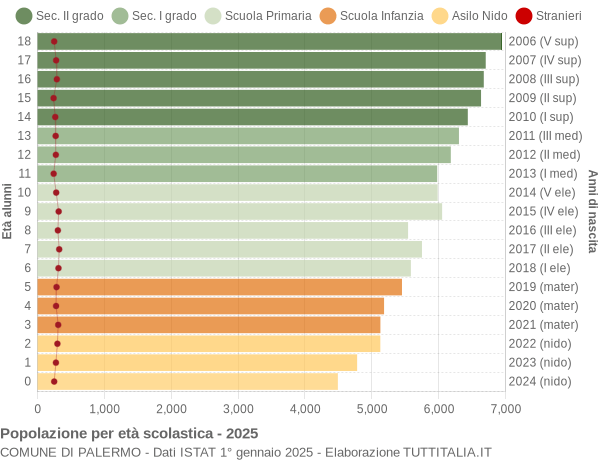 Grafico Popolazione in età scolastica - Palermo 2025