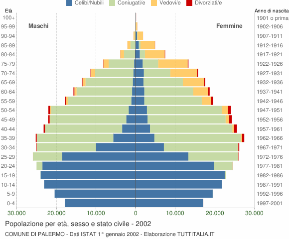 Grafico Popolazione per età, sesso e stato civile Comune di Palermo