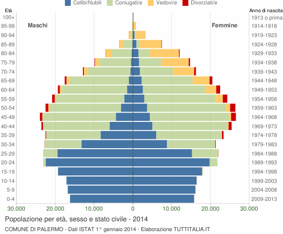 Grafico Popolazione per età, sesso e stato civile Comune di Palermo