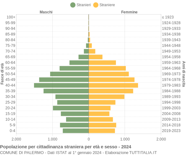 Grafico cittadini stranieri - Palermo 2024