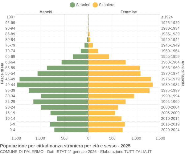 Grafico cittadini stranieri - Palermo 2025