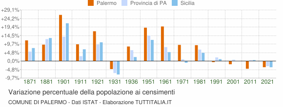 Grafico variazione percentuale della popolazione Comune di Palermo