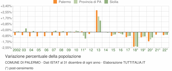 Variazione percentuale della popolazione Comune di Palermo