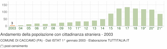 Grafico andamento popolazione stranieri Comune di Caccamo (PA)