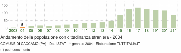 Grafico andamento popolazione stranieri Comune di Caccamo (PA)