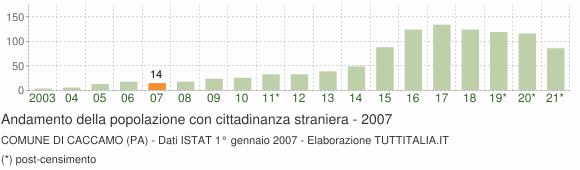 Grafico andamento popolazione stranieri Comune di Caccamo (PA)