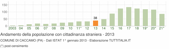Grafico andamento popolazione stranieri Comune di Caccamo (PA)