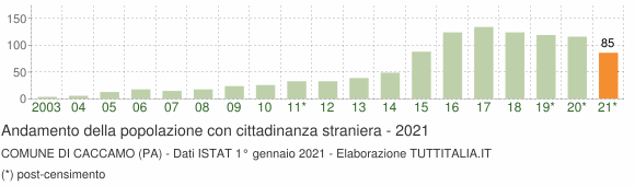 Grafico andamento popolazione stranieri Comune di Caccamo (PA)
