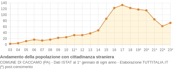 Andamento popolazione stranieri Comune di Caccamo (PA)