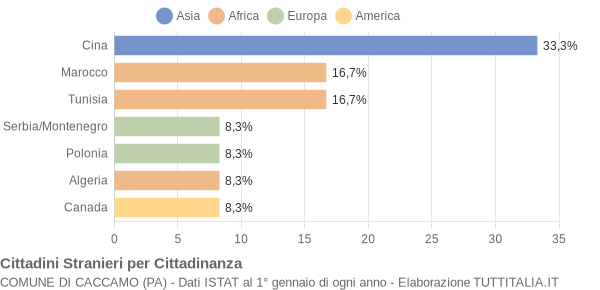 Grafico cittadinanza stranieri - Caccamo 2005