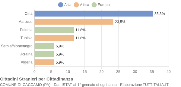 Grafico cittadinanza stranieri - Caccamo 2006