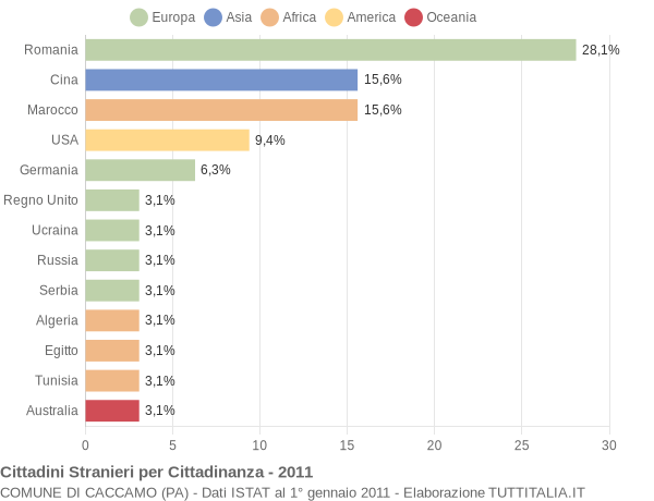 Grafico cittadinanza stranieri - Caccamo 2011