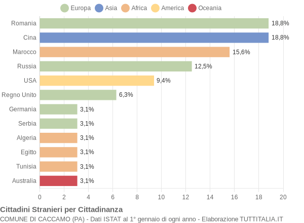 Grafico cittadinanza stranieri - Caccamo 2012