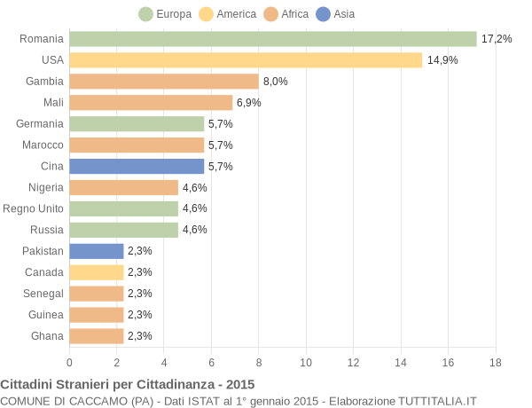 Grafico cittadinanza stranieri - Caccamo 2015