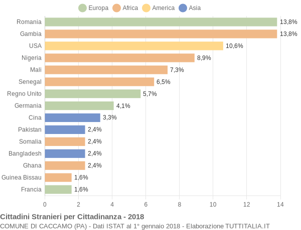 Grafico cittadinanza stranieri - Caccamo 2018