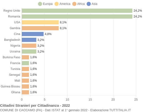 Grafico cittadinanza stranieri - Caccamo 2022