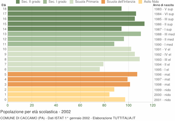 Grafico Popolazione in età scolastica - Caccamo 2002