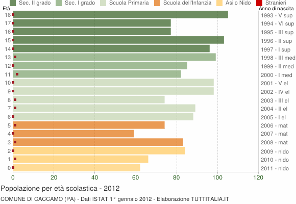 Grafico Popolazione in età scolastica - Caccamo 2012