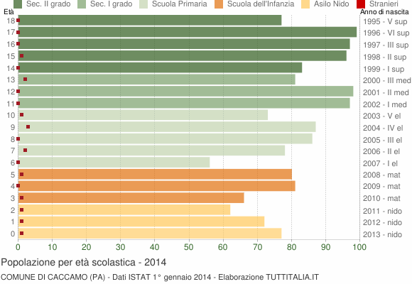 Grafico Popolazione in età scolastica - Caccamo 2014