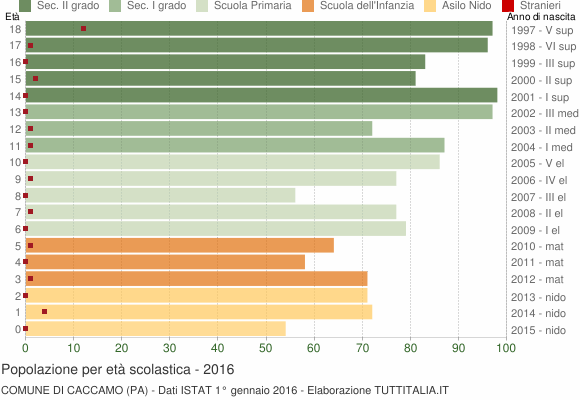 Grafico Popolazione in età scolastica - Caccamo 2016