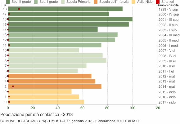 Grafico Popolazione in età scolastica - Caccamo 2018