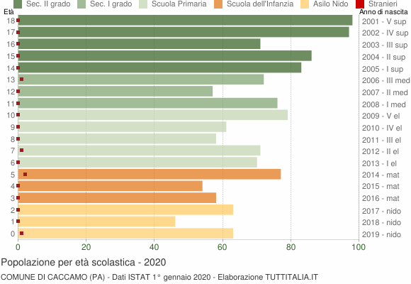 Grafico Popolazione in età scolastica - Caccamo 2020